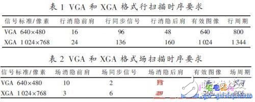 FPGA內部模塊工作原理 VESA標準中的VGA與XGA時序介紹