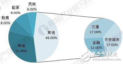 中國視頻監(jiān)控設(shè)備市場的發(fā)展及規(guī)模