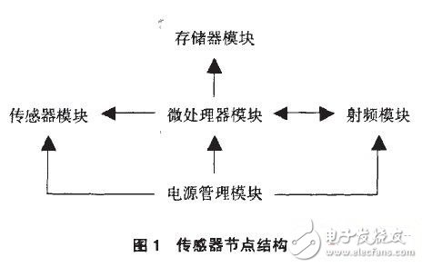 幫助監(jiān)測森林火災(zāi)無線傳感器網(wǎng)絡(luò)設(shè)計