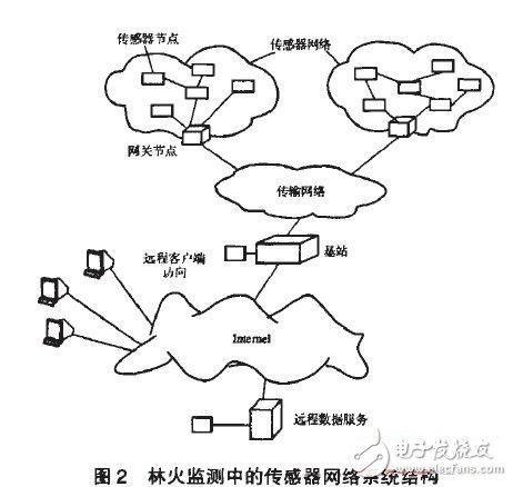 幫助監(jiān)測(cè)森林火災(zāi)無(wú)線傳感器網(wǎng)絡(luò)設(shè)計(jì)