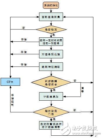 基于FPGA的疲勞駕駛檢測報警系統(tǒng)