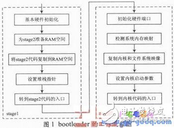 在ARM9平臺上搭建嵌入式Linux系統