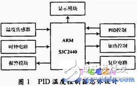 基于ARM微處理器的嵌入式溫控系統設計