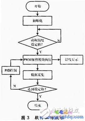 基于ARM微處理器的嵌入式溫控系統設計