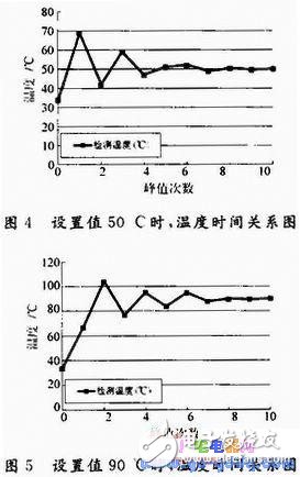 基于ARM微處理器的嵌入式溫控系統設計