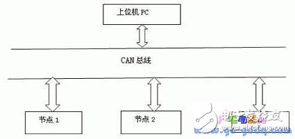 基于ARM2104的完整CAN節點設計 