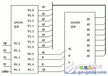 基于ARM2104的完整CAN節點設計 