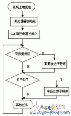 基于ARM2104的完整CAN節點設計 