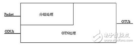 通信熱點聚焦：分組OTN技術解析