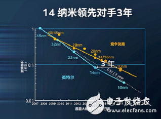 與ARM強化合作，英特爾晶圓代工騰飛的節奏？