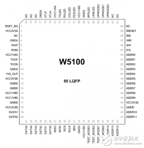 W5100學習之引腳定義、引腳布局