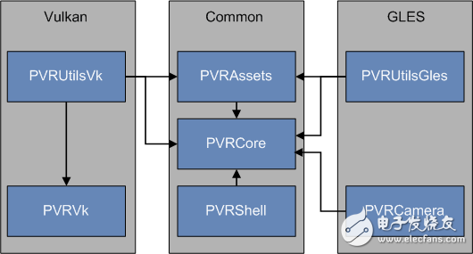 PowerVR SDK 5.0框架結構