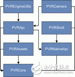 PowerVR SDK 5.0框架結構