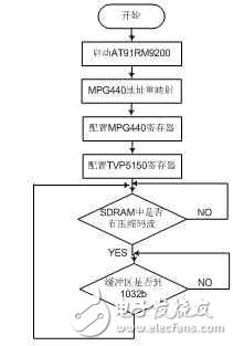 淺嵌入式網(wǎng)絡(luò)攝像機的設(shè)計方案