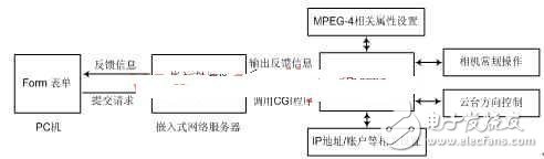 淺嵌入式網(wǎng)絡(luò)攝像機的設(shè)計方案