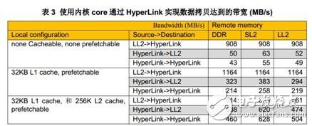 關于HyperLink編程的性能以及影響性能的參數詳解