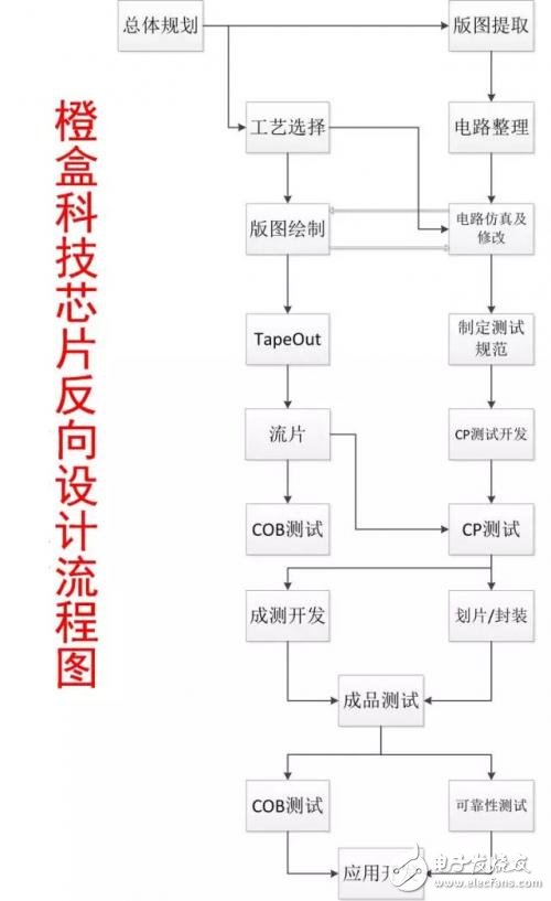 什么是芯片反向設計？深度解析芯片反向設計流程