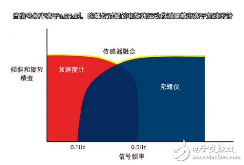 MEMS運動處理方案會對消費類電子有何影響