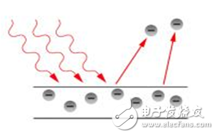 淺談光電傳感器的原理及三種類型