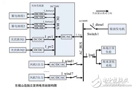  厲害了 浙江東福山島造出新型微電網