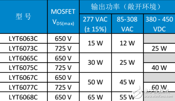 PI LED驅動LYTSwitch家族添新成員，引入FluxLink技術