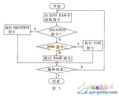 XC9500系列CPLD器件搖控編程的實現