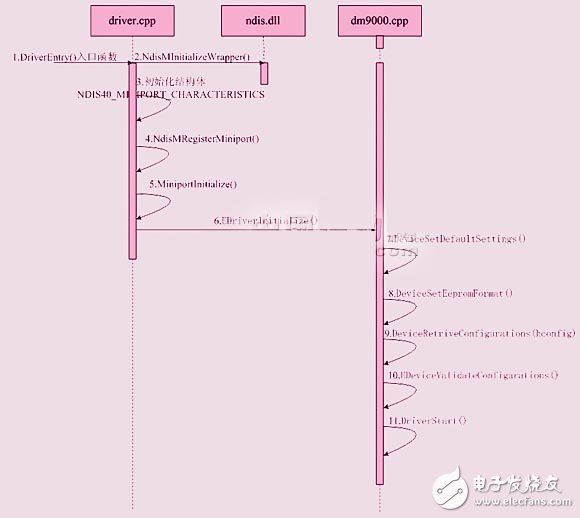 基于dm9000ae的s3c2440嵌入式系統的以太網接口設計