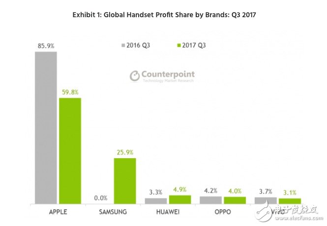 蘋果Q3全球智能機利潤占比降至60% 中國品牌12%