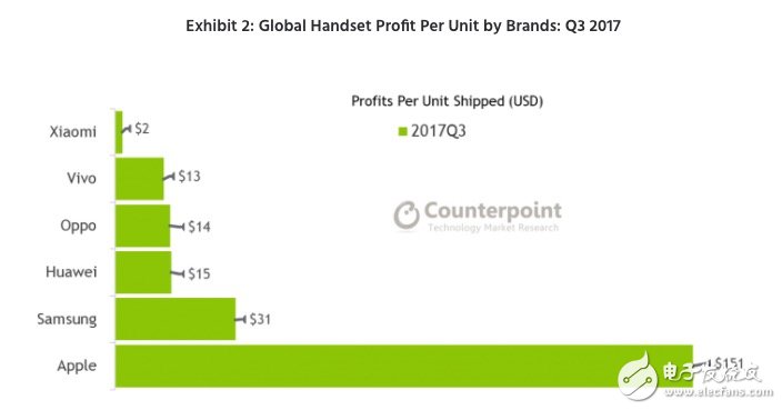 蘋果Q3全球智能機利潤占比降至60% 中國品牌12%