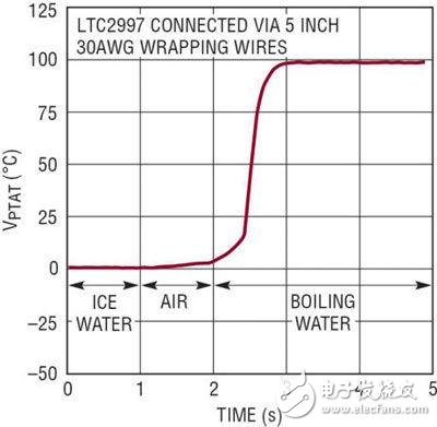 淺談高準確度溫度檢測器應用