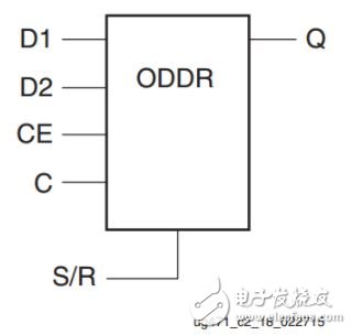 Xilinx OLOGIC 資源