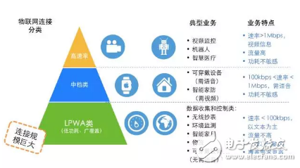 IoT技術解讀