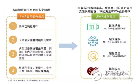 IoT技術解讀