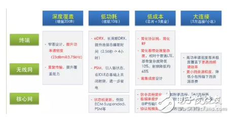 IoT技術解讀