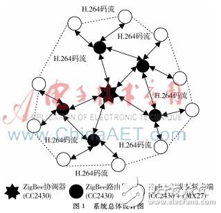 ZigBee無(wú)線視頻傳輸系統(tǒng)設(shè)計(jì)實(shí)現(xiàn)