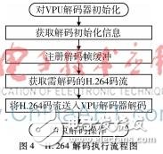 ZigBee無線視頻傳輸系統設計實現