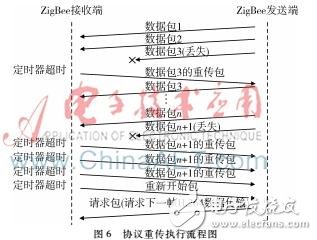 ZigBee無線視頻傳輸系統設計實現