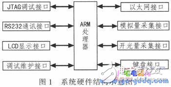 基于ARM的遠(yuǎn)程無線供水測(cè)控系統(tǒng)設(shè)計(jì)