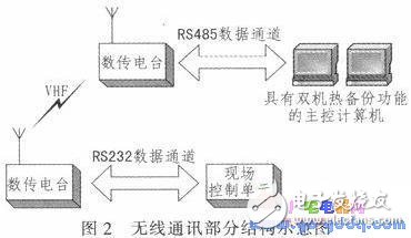 基于ARM的遠(yuǎn)程無線供水測(cè)控系統(tǒng)設(shè)計(jì)