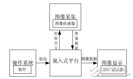 嵌入式視覺系統(tǒng)設(shè)計技工作原理分析