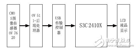 嵌入式視覺(jué)系統(tǒng)設(shè)計(jì)技工作原理分析