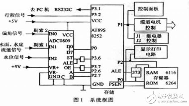 基于AT89S8252單片機水文纜道測驗系統的設計和實現