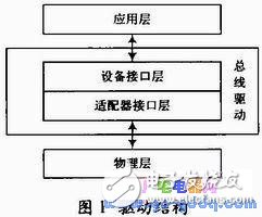 基于Linux系統多種總線驅動統一接口的實現方法