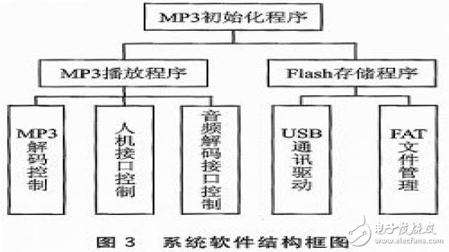 基于AT89C51SND1C單片機的MP3播放器的設計方案