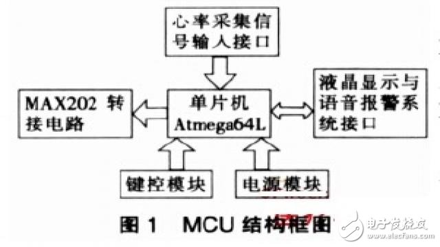 采用Atmega64L的心率監測系統中MCU設計