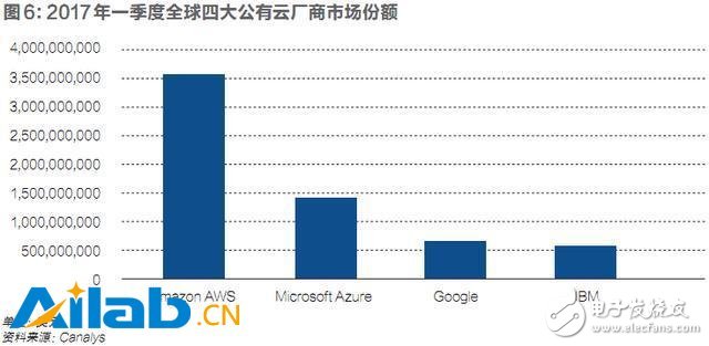 打造AI世界的安卓_從不同的角度切入人工智能