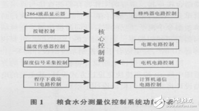 基于ATmega 128單片機的糧食水分測量儀控制系統的硬件設計