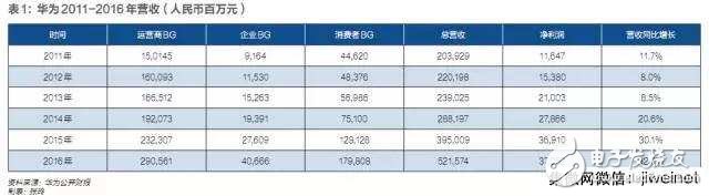 華為的第四件大事:布局七年隱形三年,成敗幾何