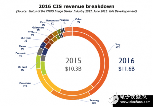 CMOS圖像傳感器正在變革 德淮半導體的CMOS實力怎樣