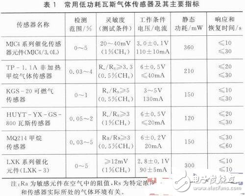 無線瓦斯傳感器節點設計解說